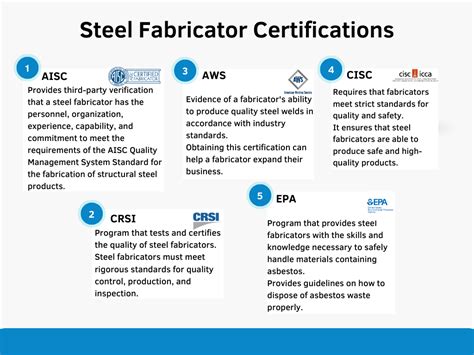 certified fabricators list